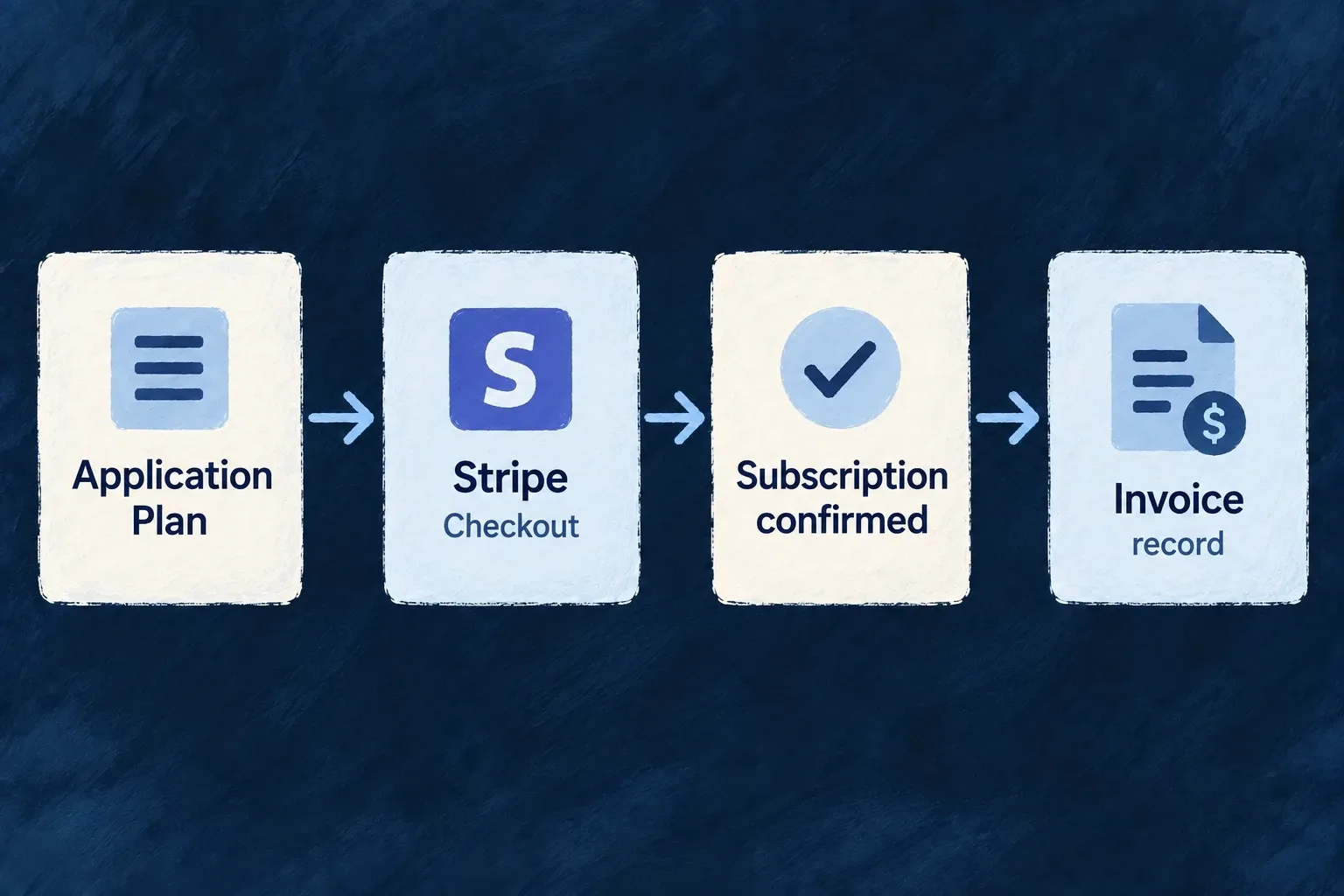 A customer selects a plan in the application and completes its hosted checkout. Provider events then update the application’s subscription and invoice records.