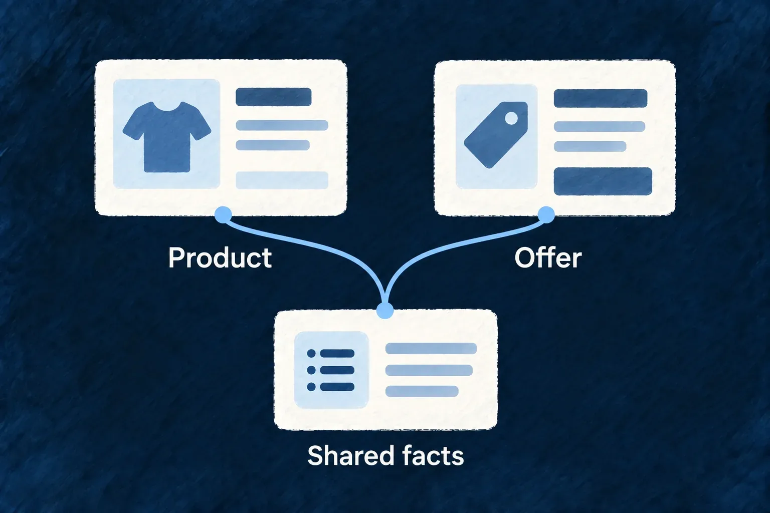 An authored product card and price card become small structured entity cards carrying same facts