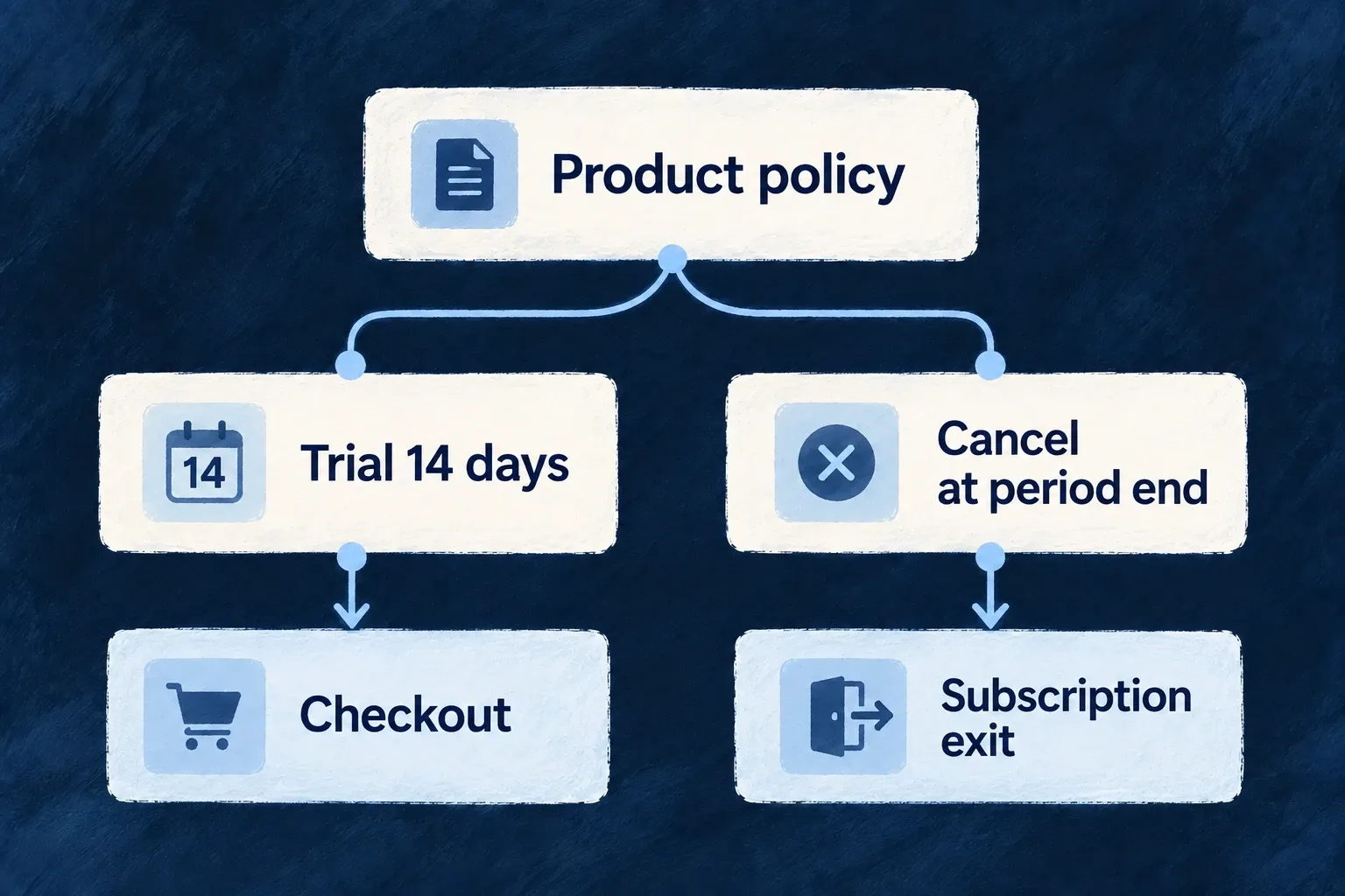 A professional plan offers a fourteen-day trial and cancellation at the end of the paid period. Those decisions belong to the product rather than being repeated in each button handler.