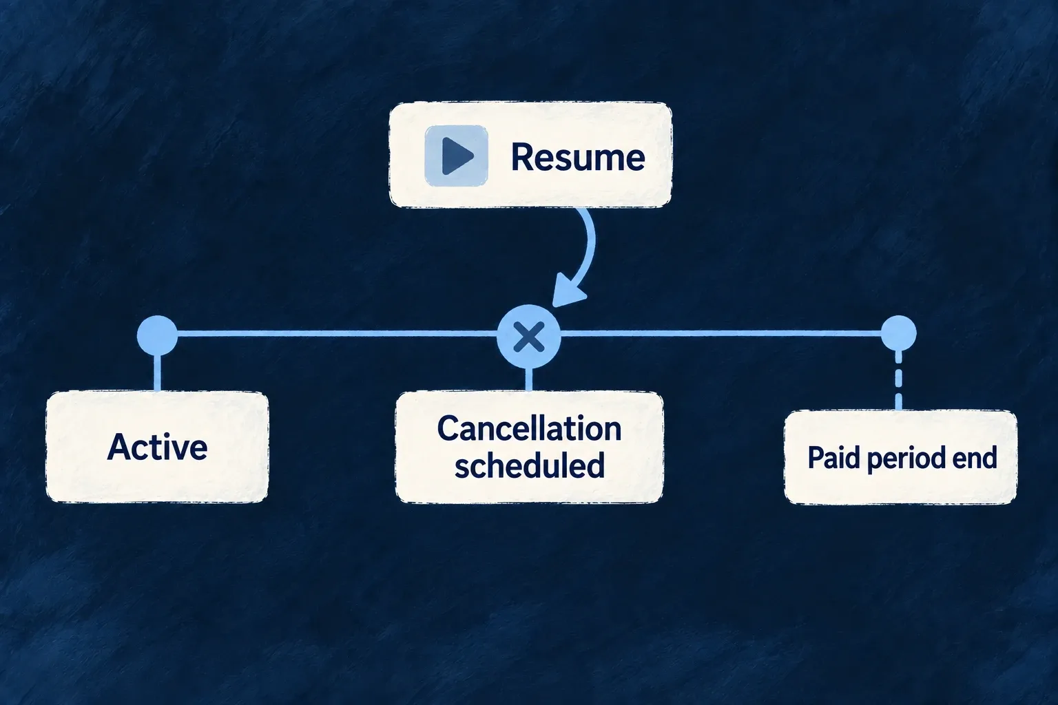 Cancellation may be scheduled for the end of the paid period, with a permitted resume action before that date.