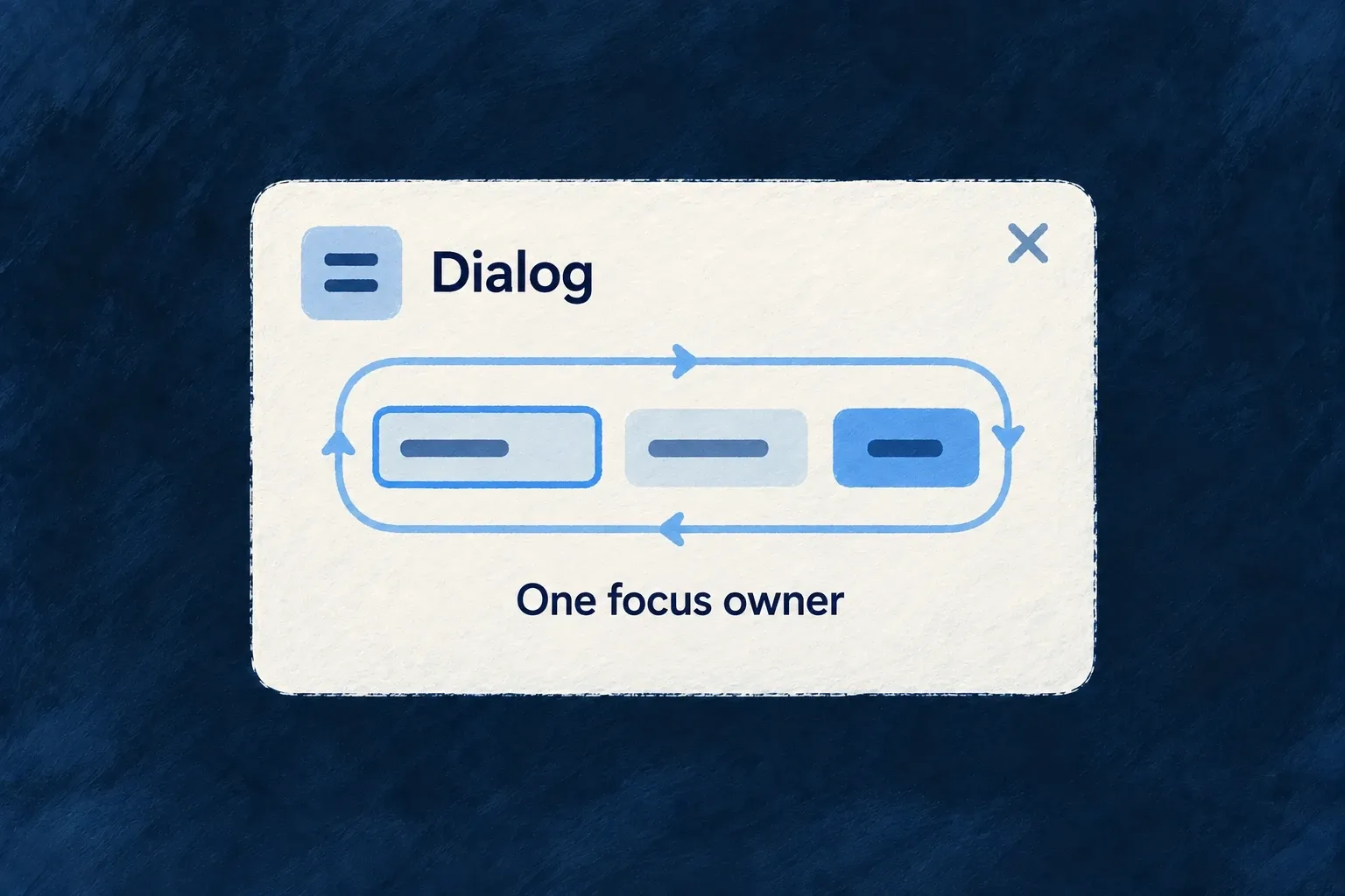 One dialog owns the keyboard-focus cycle within its controls.