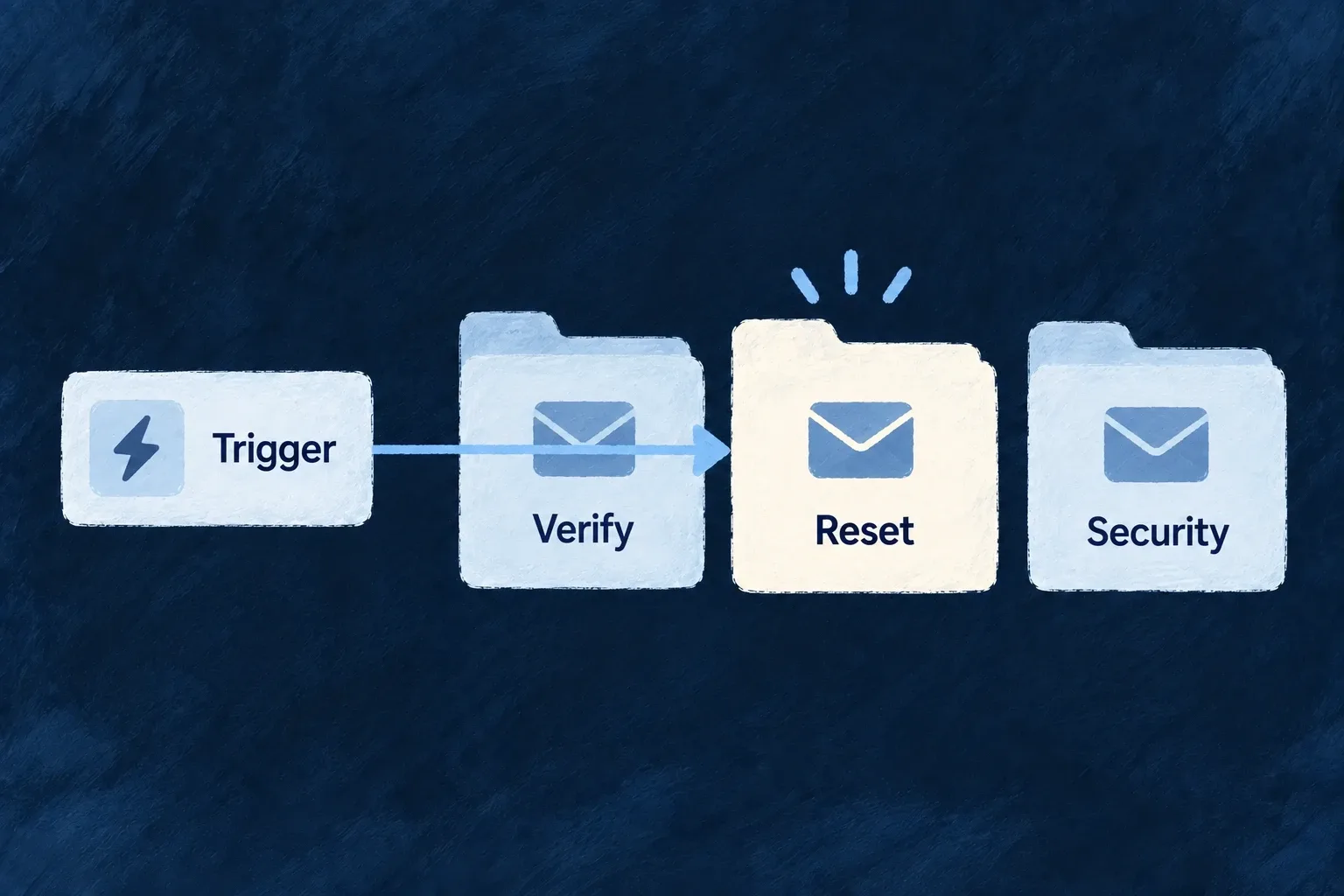 Named account-email templates are selected by the operation that triggers a message.