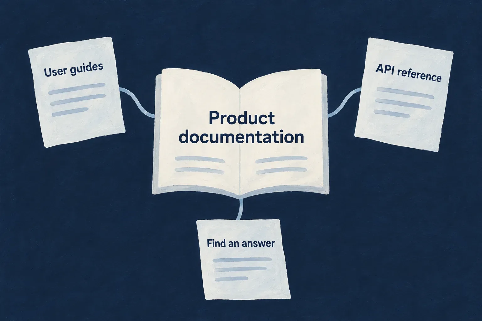 Product documentation combines user guides, API reference and ways to find an answer.