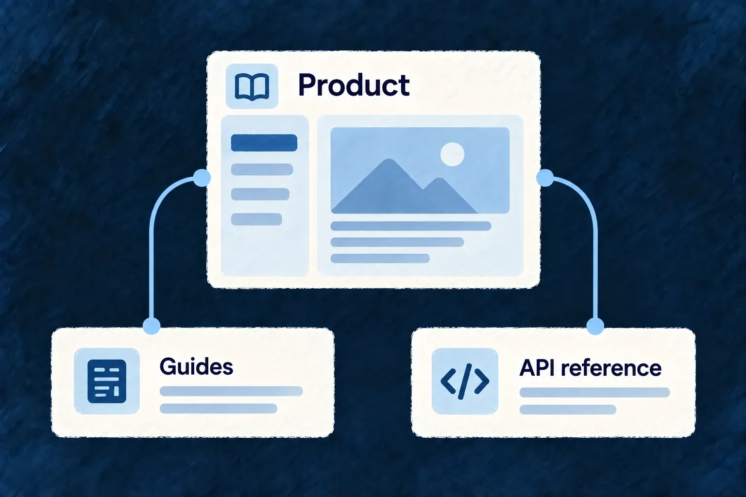 Product model supplies an organized documentation portal with a guide and reference pane