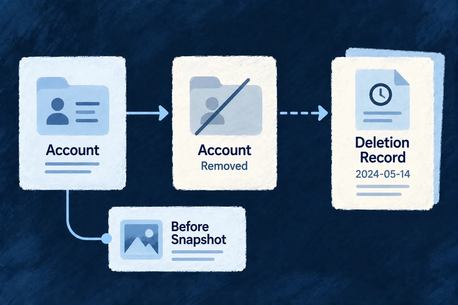 A deletion record preserves relevant evidence after the account is removed.