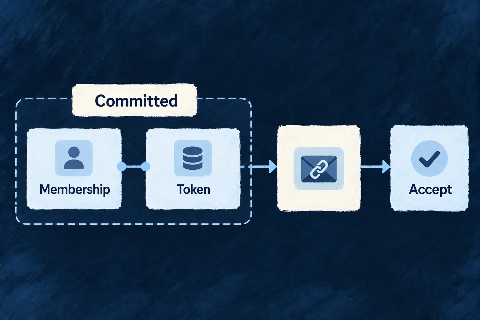 A committed membership and token supply the action link used by its email.