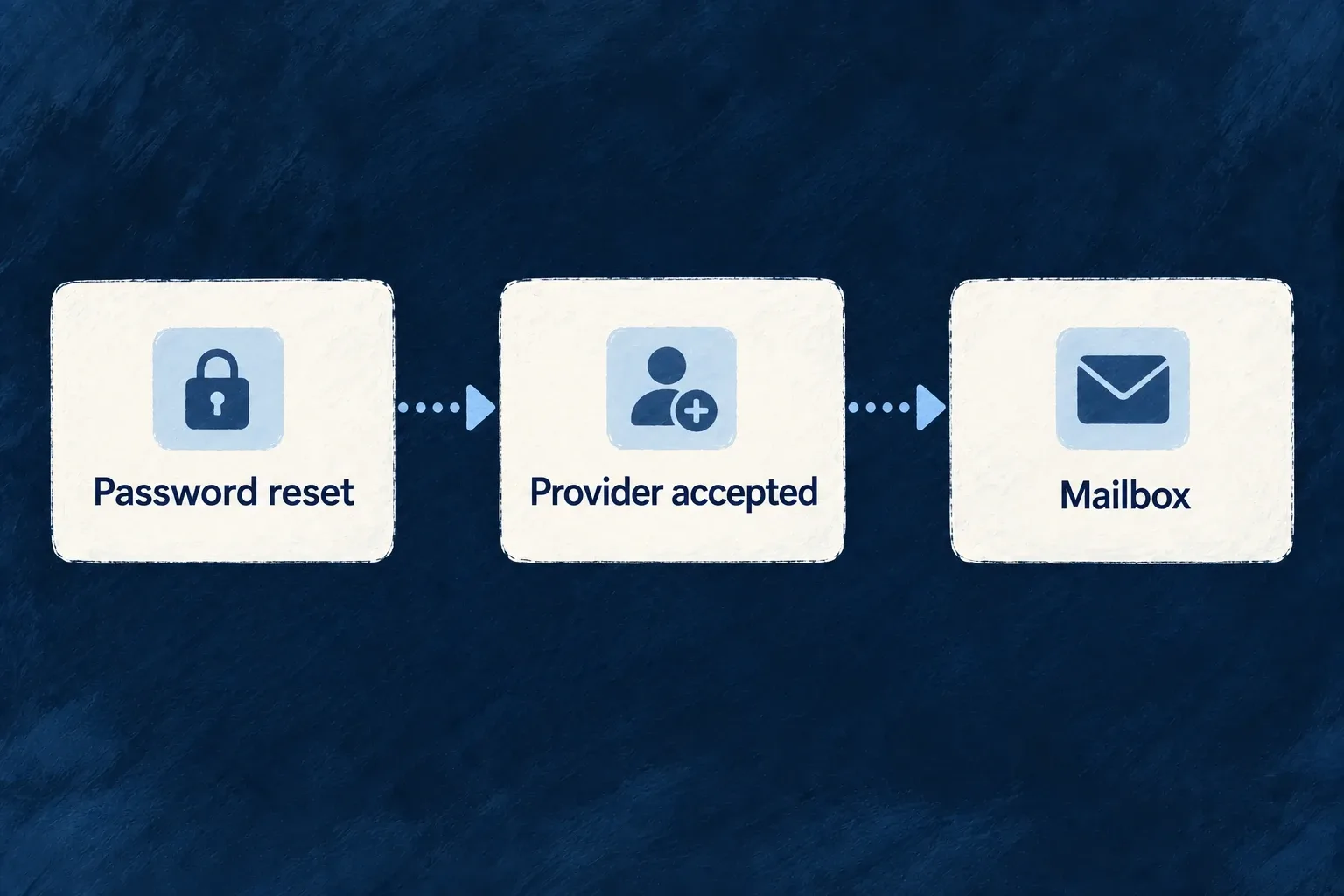 A password-reset message is accepted by the provider for onward delivery; inbox arrival is a separate outcome.
