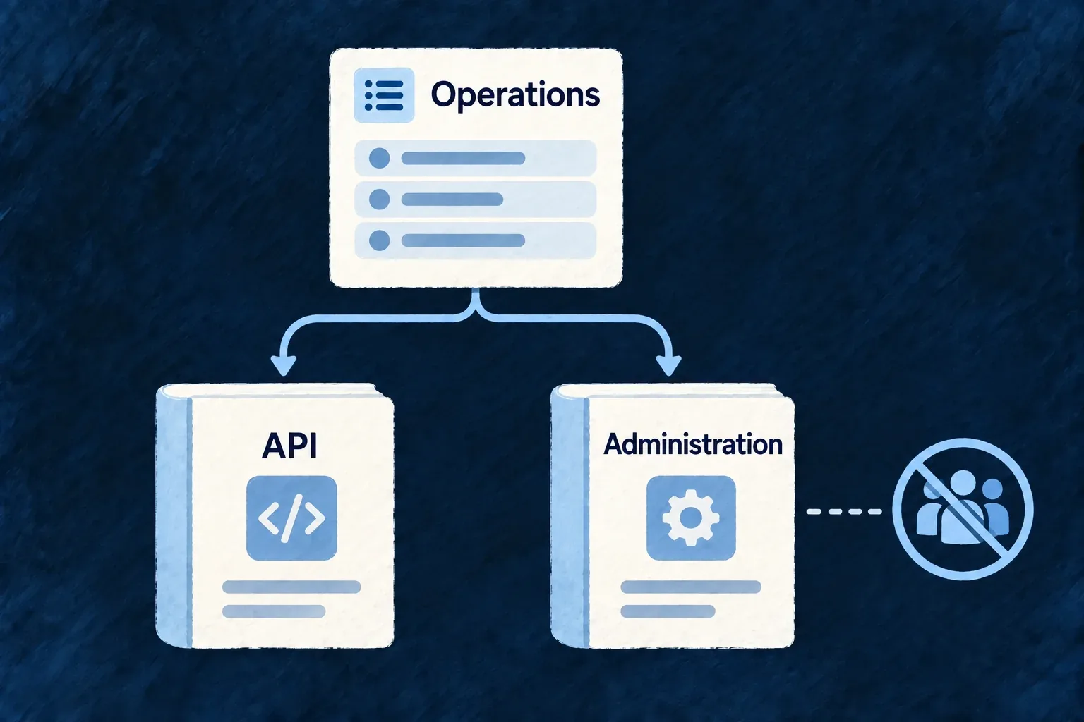 A resolved operation registry splits into a regular API reference and an administration reference; two distinct document books