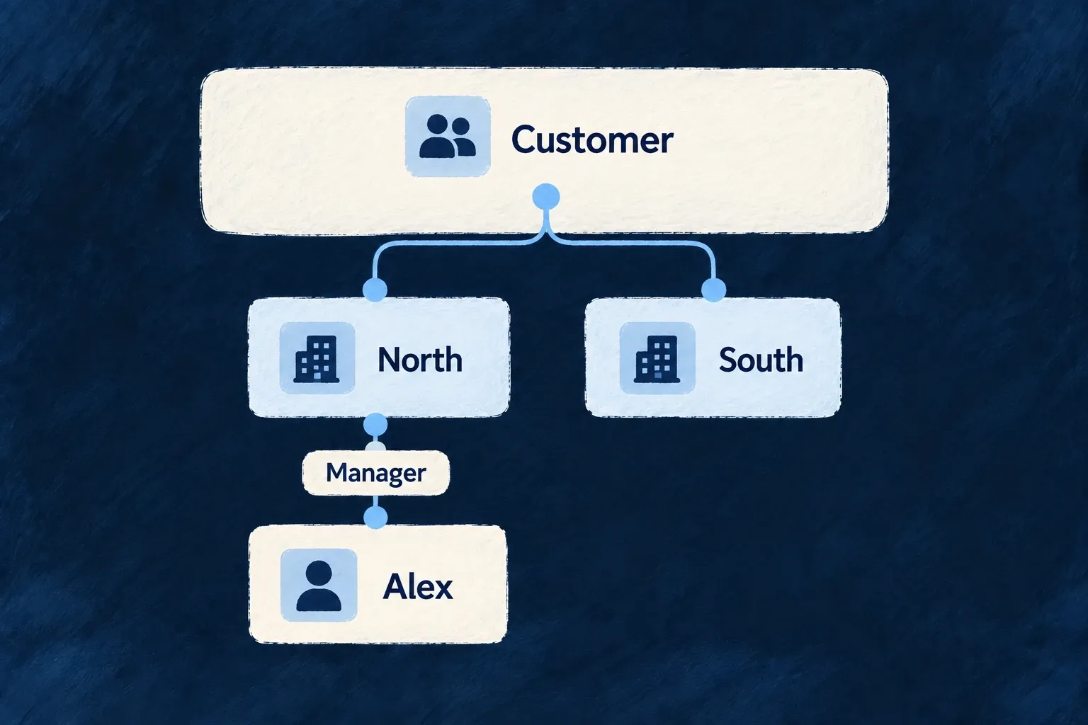 Alex holds the manager role within the customer's North unit, alongside a separate South unit.