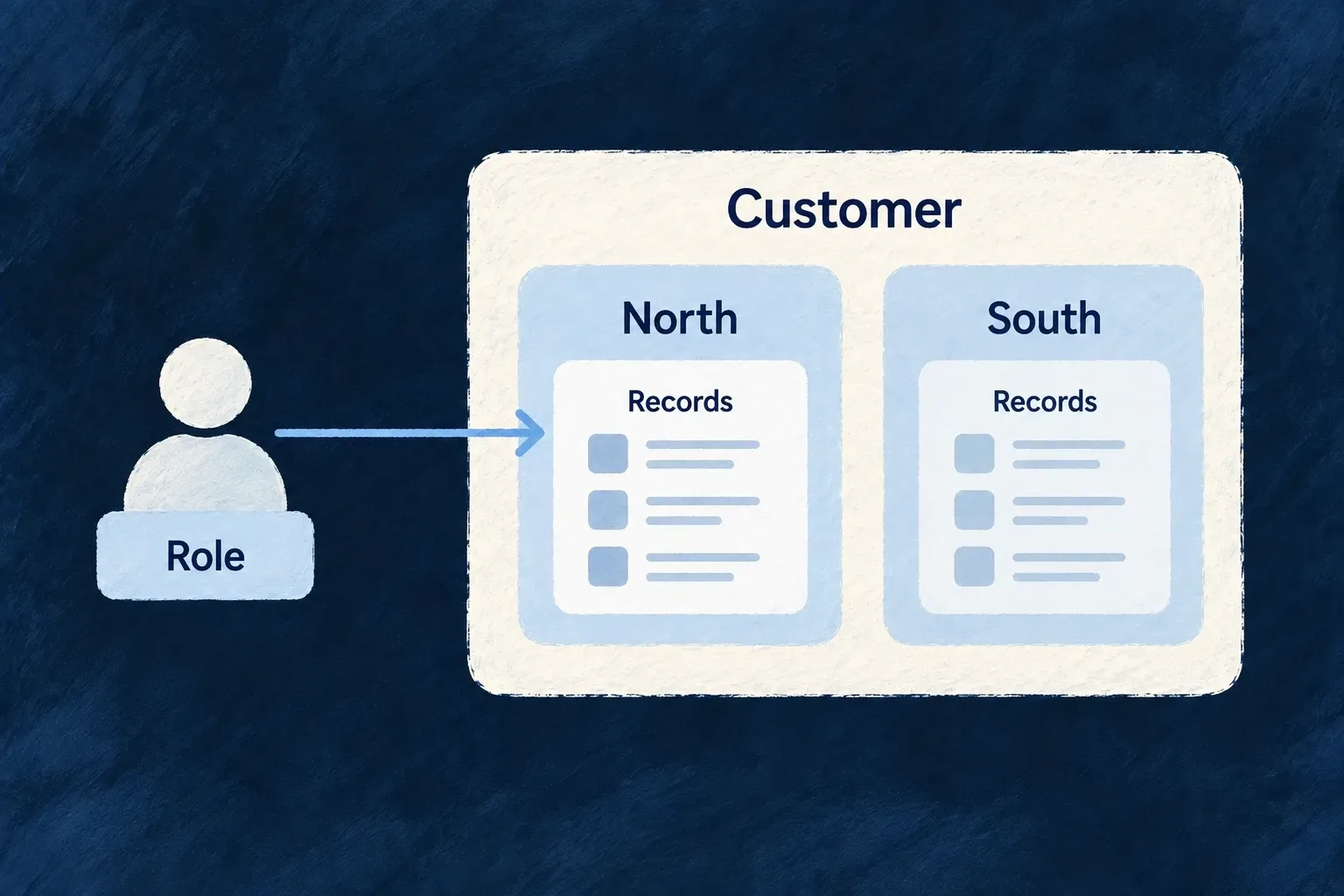 A role reaches records in the customer's North unit while South remains separate.