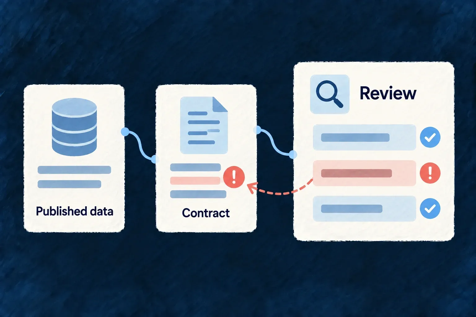Three structured entity cards pass a review lens; one mismatch gently marked to correct beside its definition