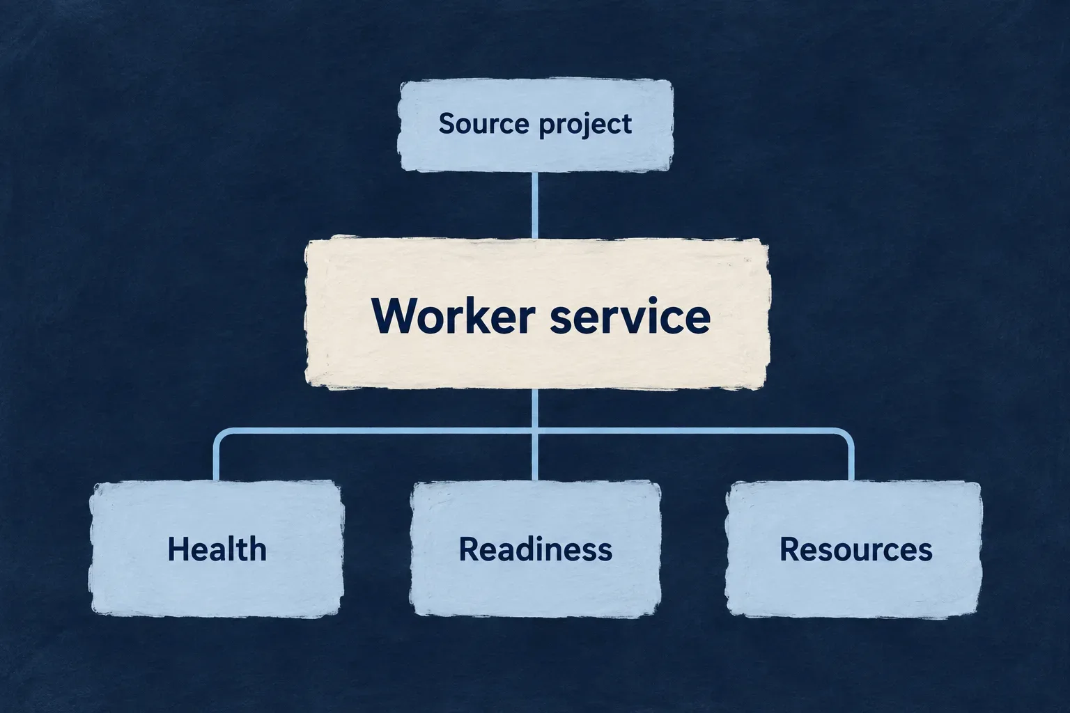 A worker source project defines its service, health, readiness and resource settings.