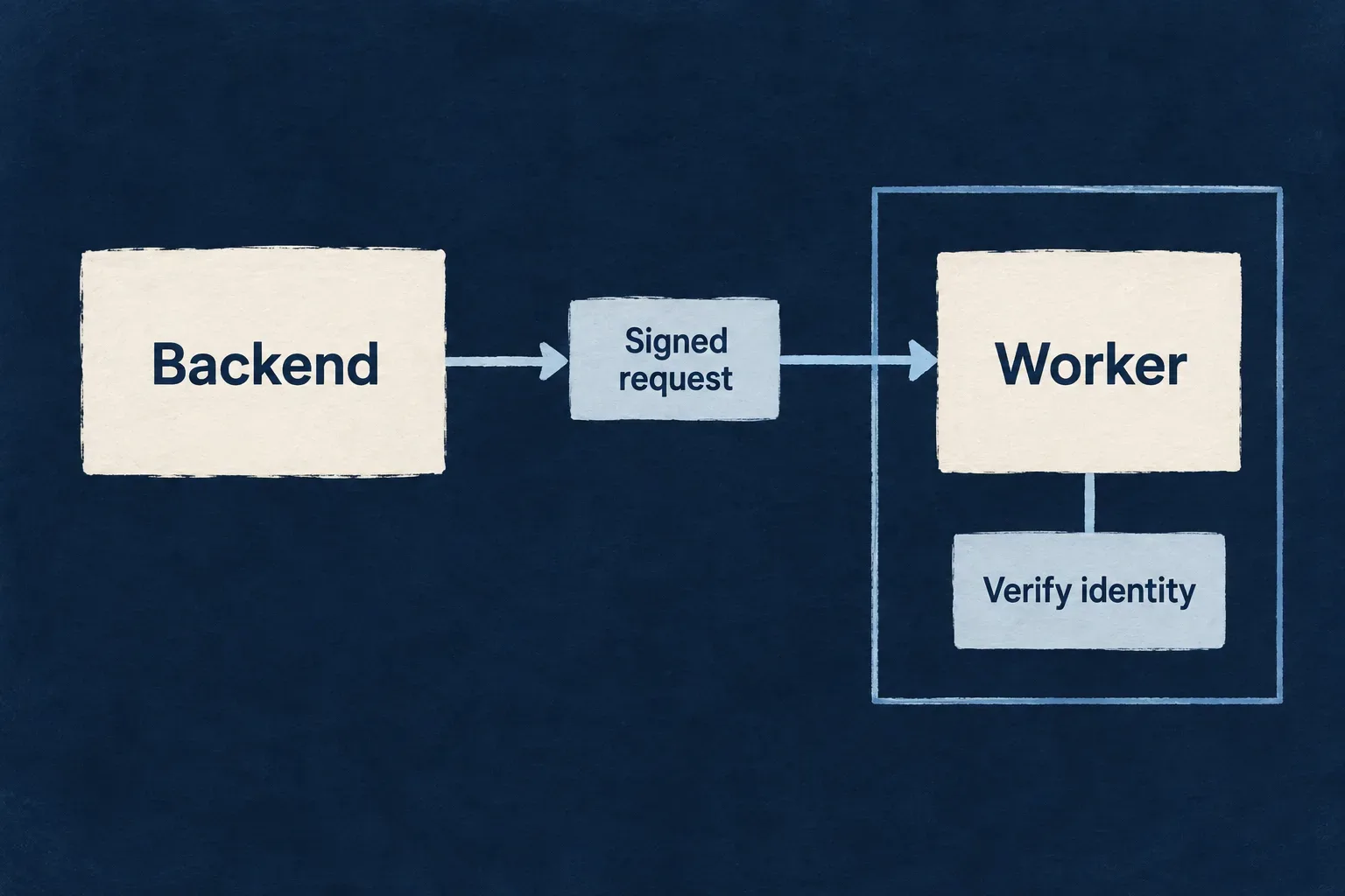 The backend sends a signed request to a worker that verifies service identity.